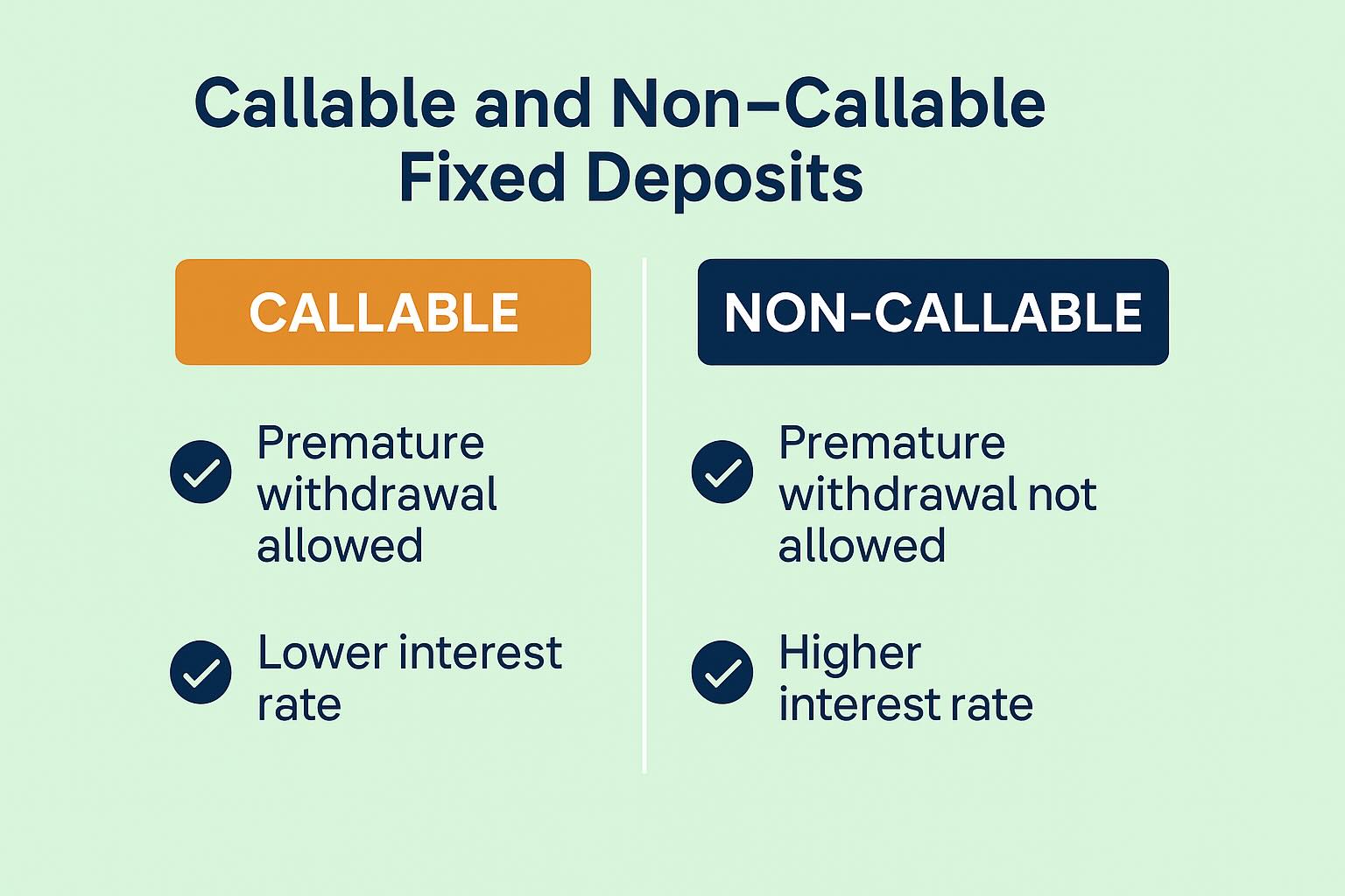 Callable and non callable Fixed deposits