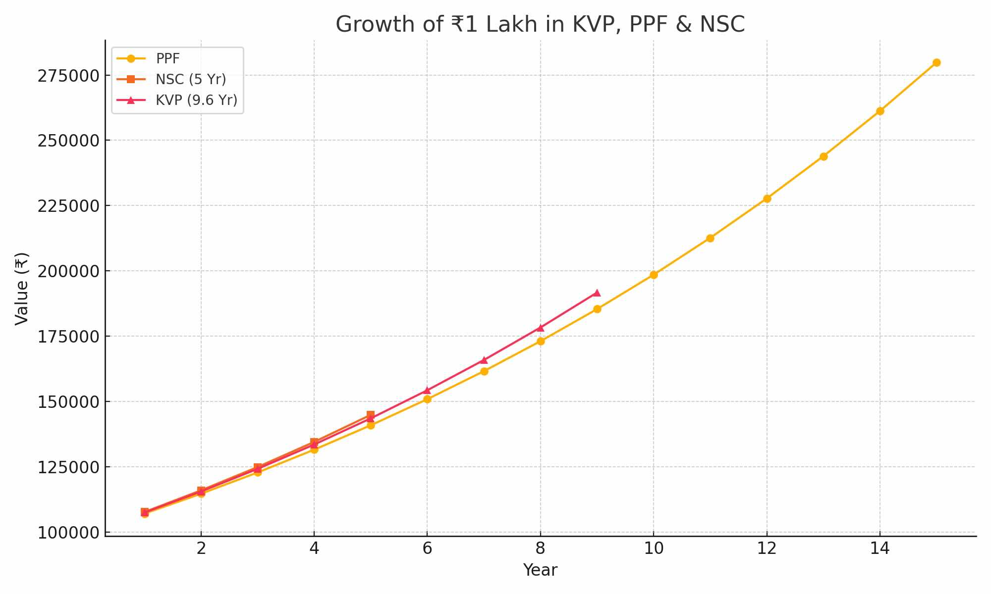 KVP, PPF and NSC