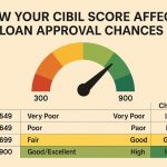 What is CIBIL score