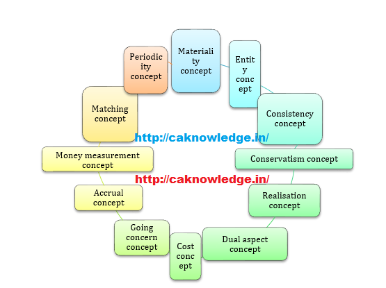 Accounting Concept Caknowledge Accounting Concepts