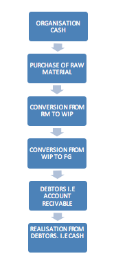 Diagram Representing Operating Cycle Concept Concept Determining Working Capital Requirement