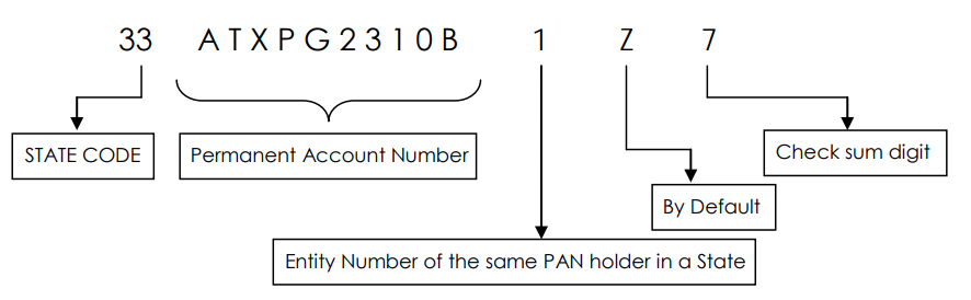 Structure Of Gstin GST Number Search by Name 1