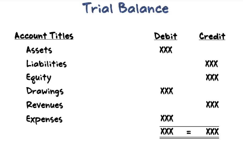 Trial Balance New Trial Balance
