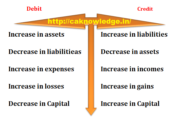 What Is Debit And Credit Explained With Accounting Equation What is Debit and credit explained