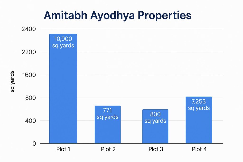 Amitabh Ayodhya Properties