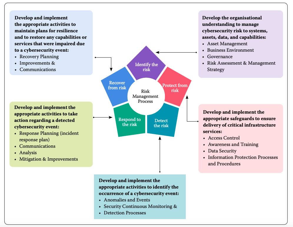Cyber Security Framework